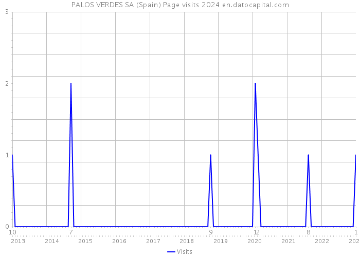 PALOS VERDES SA (Spain) Page visits 2024 