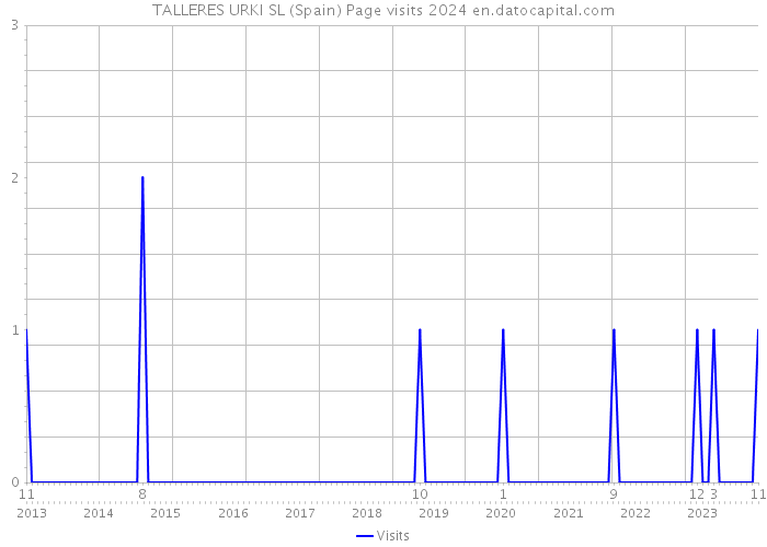 TALLERES URKI SL (Spain) Page visits 2024 