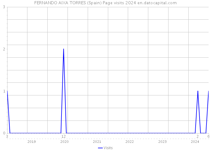 FERNANDO AIXA TORRES (Spain) Page visits 2024 