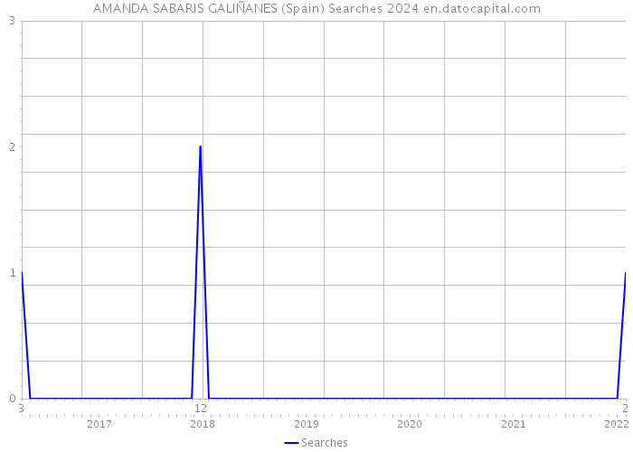 AMANDA SABARIS GALIÑANES (Spain) Searches 2024 