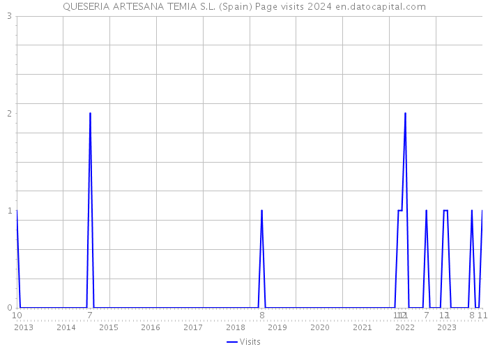 QUESERIA ARTESANA TEMIA S.L. (Spain) Page visits 2024 