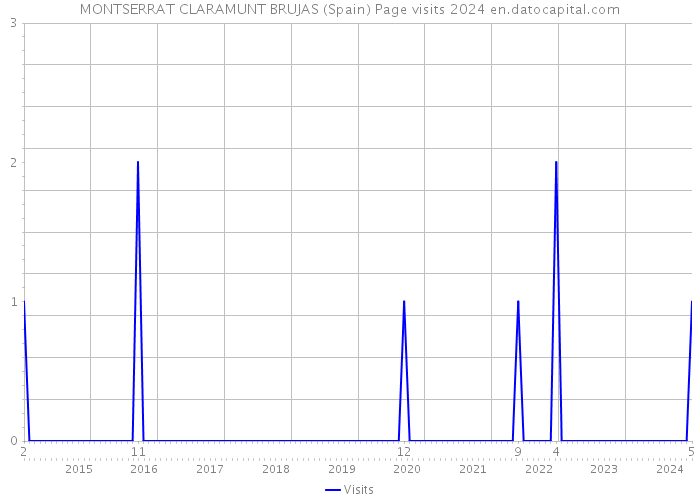 MONTSERRAT CLARAMUNT BRUJAS (Spain) Page visits 2024 