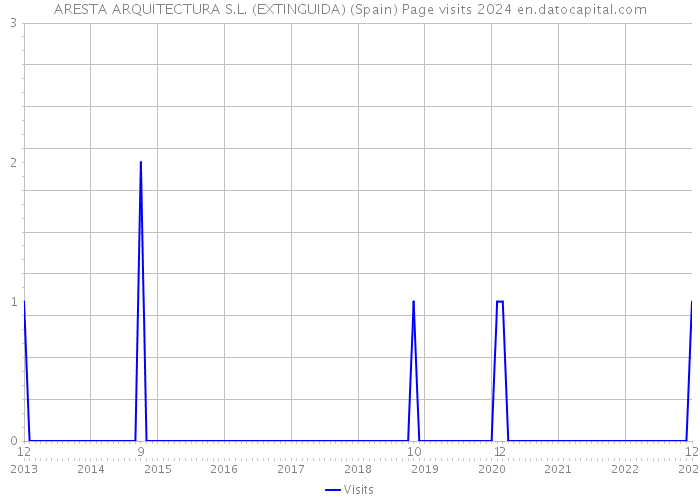 ARESTA ARQUITECTURA S.L. (EXTINGUIDA) (Spain) Page visits 2024 
