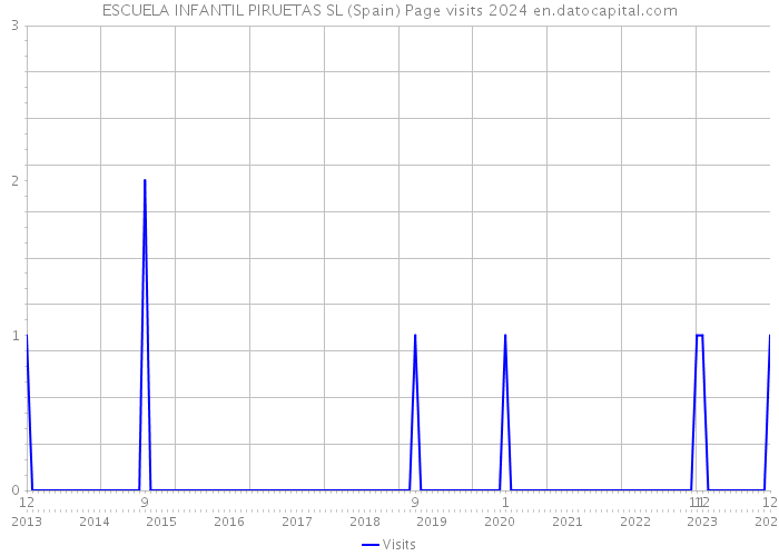 ESCUELA INFANTIL PIRUETAS SL (Spain) Page visits 2024 