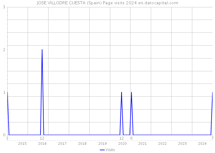 JOSE VILLODRE CUESTA (Spain) Page visits 2024 