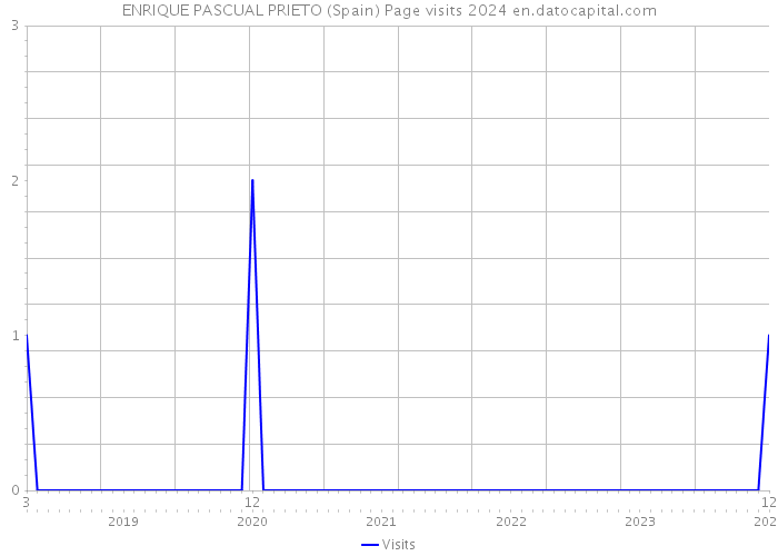 ENRIQUE PASCUAL PRIETO (Spain) Page visits 2024 