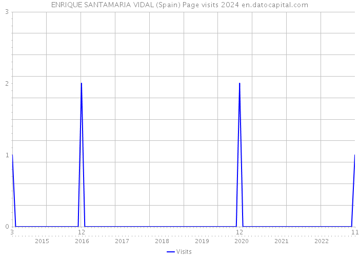 ENRIQUE SANTAMARIA VIDAL (Spain) Page visits 2024 