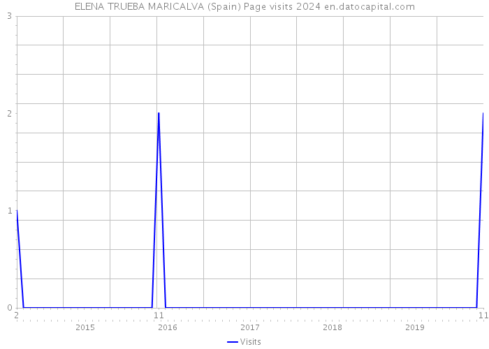 ELENA TRUEBA MARICALVA (Spain) Page visits 2024 