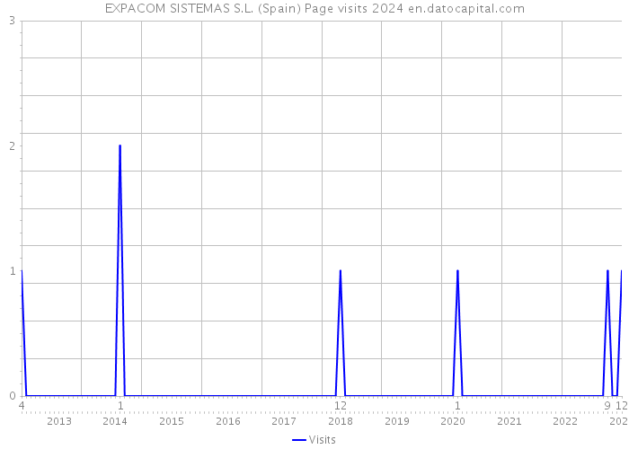 EXPACOM SISTEMAS S.L. (Spain) Page visits 2024 
