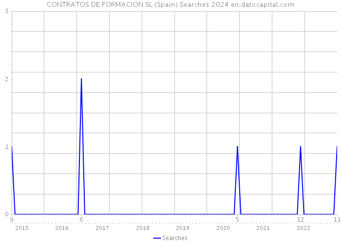 CONTRATOS DE FORMACION SL (Spain) Searches 2024 