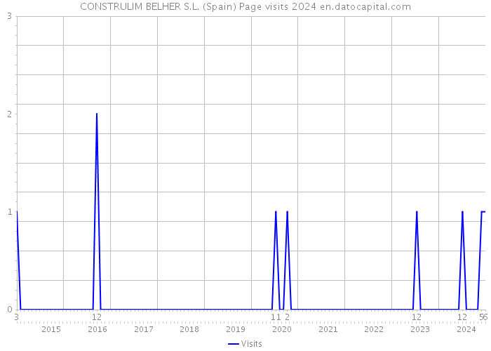 CONSTRULIM BELHER S.L. (Spain) Page visits 2024 