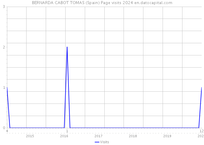 BERNARDA CABOT TOMAS (Spain) Page visits 2024 