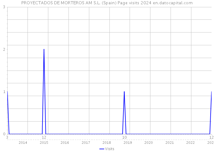 PROYECTADOS DE MORTEROS AM S.L. (Spain) Page visits 2024 