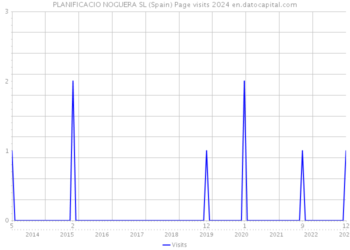 PLANIFICACIO NOGUERA SL (Spain) Page visits 2024 