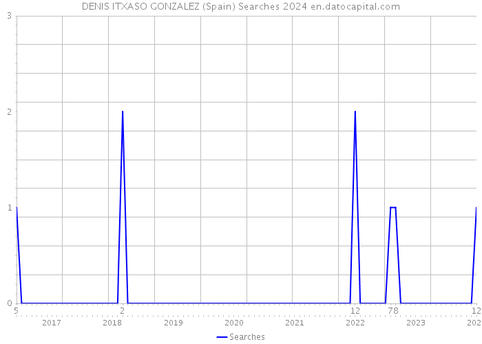 DENIS ITXASO GONZALEZ (Spain) Searches 2024 