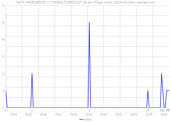 ALFA INGENIEROS Y CONSULTORES SLP (Spain) Page visits 2024 