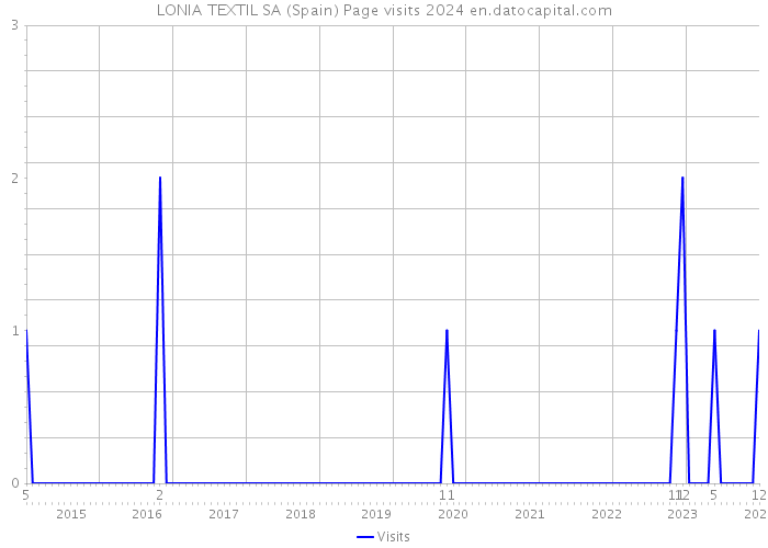 LONIA TEXTIL SA (Spain) Page visits 2024 