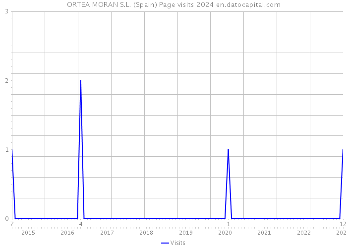 ORTEA MORAN S.L. (Spain) Page visits 2024 