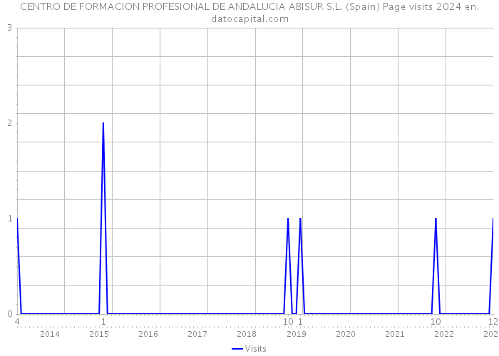 CENTRO DE FORMACION PROFESIONAL DE ANDALUCIA ABISUR S.L. (Spain) Page visits 2024 
