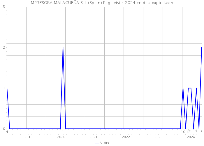 IMPRESORA MALAGUEÑA SLL (Spain) Page visits 2024 