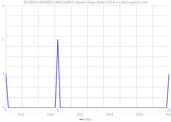 EUGENIO MORENO BARQUERO (Spain) Page visits 2024 