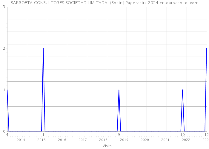 BARROETA CONSULTORES SOCIEDAD LIMITADA. (Spain) Page visits 2024 