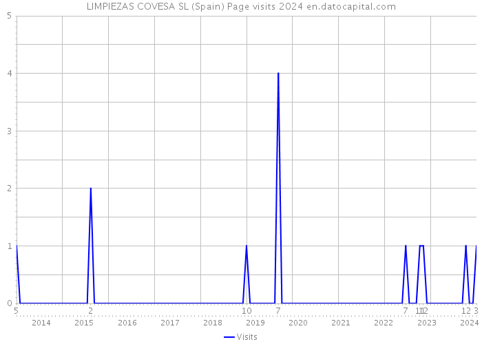 LIMPIEZAS COVESA SL (Spain) Page visits 2024 