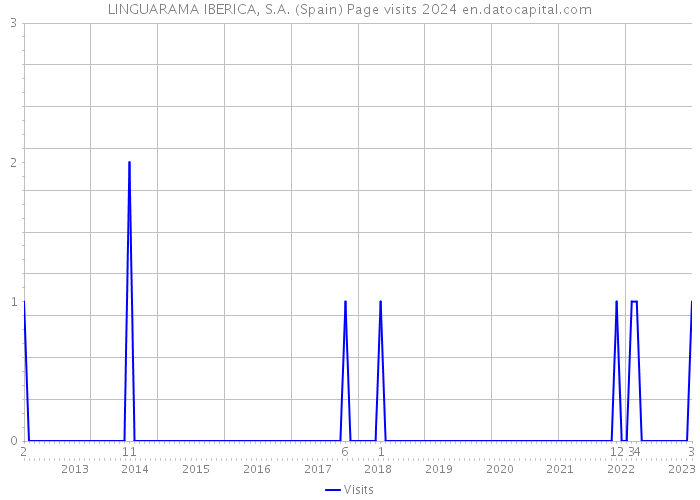LINGUARAMA IBERICA, S.A. (Spain) Page visits 2024 