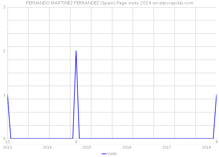 FERNANDO MARTINEZ FERRANDEZ (Spain) Page visits 2024 