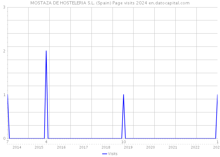 MOSTAZA DE HOSTELERIA S.L. (Spain) Page visits 2024 