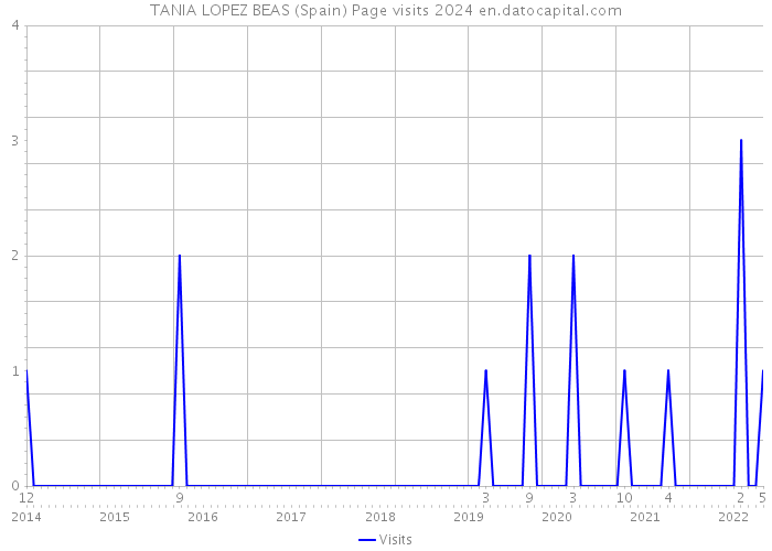 TANIA LOPEZ BEAS (Spain) Page visits 2024 