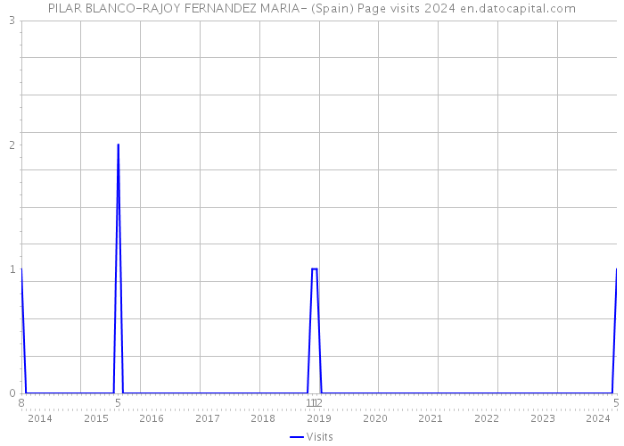 PILAR BLANCO-RAJOY FERNANDEZ MARIA- (Spain) Page visits 2024 