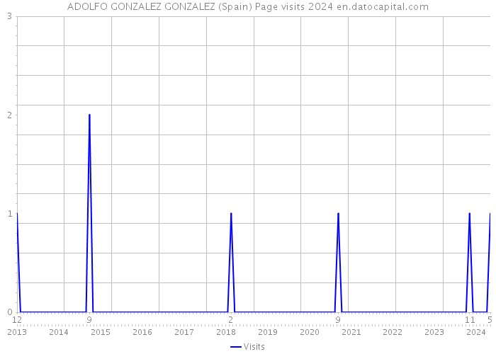 ADOLFO GONZALEZ GONZALEZ (Spain) Page visits 2024 