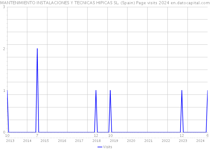 MANTENIMIENTO INSTALACIONES Y TECNICAS HIPICAS SL. (Spain) Page visits 2024 