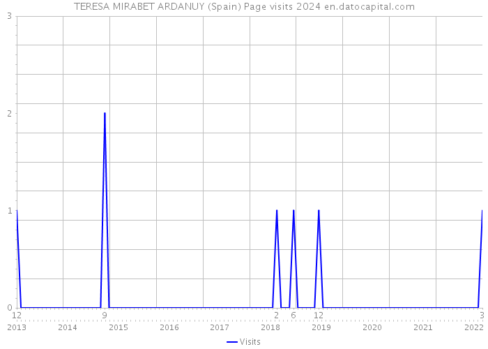 TERESA MIRABET ARDANUY (Spain) Page visits 2024 