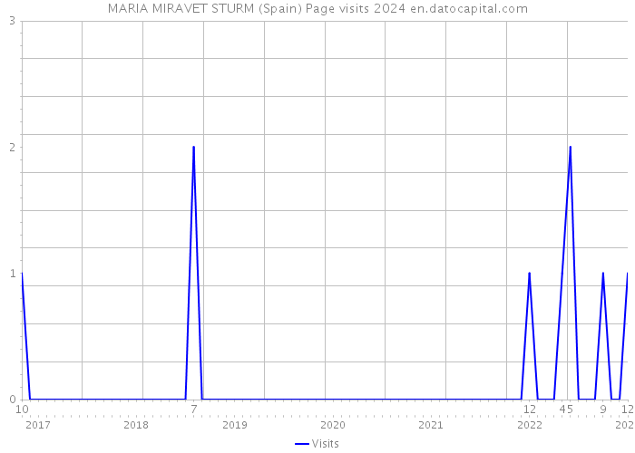 MARIA MIRAVET STURM (Spain) Page visits 2024 