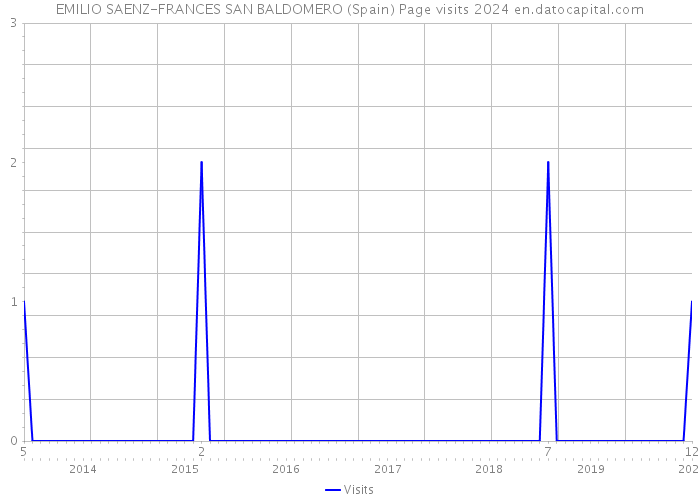 EMILIO SAENZ-FRANCES SAN BALDOMERO (Spain) Page visits 2024 