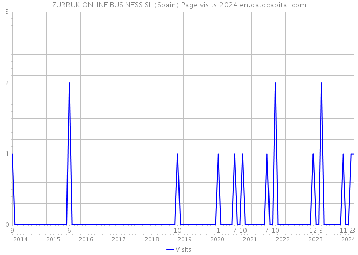 ZURRUK ONLINE BUSINESS SL (Spain) Page visits 2024 