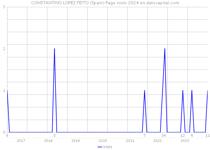 CONSTANTINO LOPEZ FEITO (Spain) Page visits 2024 