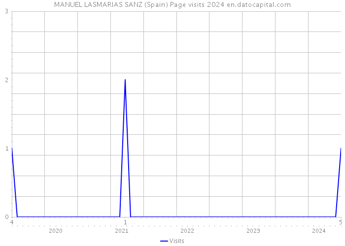 MANUEL LASMARIAS SANZ (Spain) Page visits 2024 