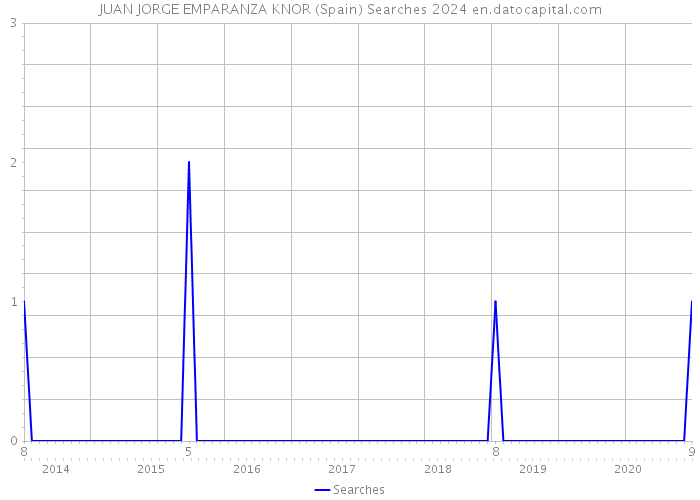 JUAN JORGE EMPARANZA KNOR (Spain) Searches 2024 