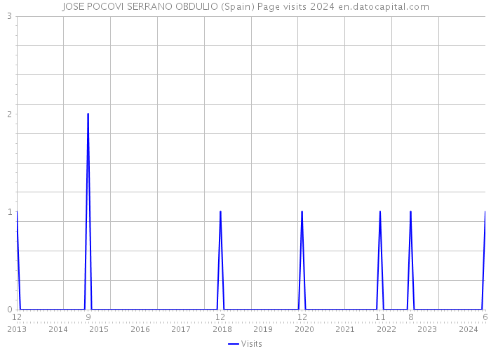 JOSE POCOVI SERRANO OBDULIO (Spain) Page visits 2024 