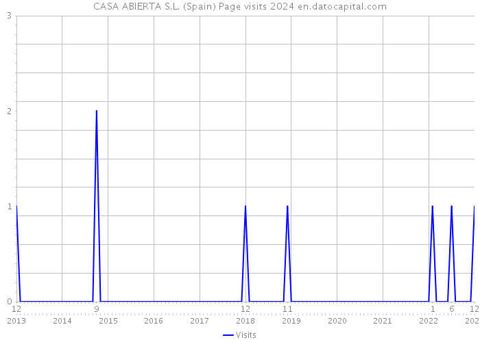 CASA ABIERTA S.L. (Spain) Page visits 2024 