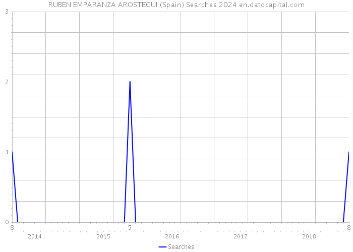 RUBEN EMPARANZA AROSTEGUI (Spain) Searches 2024 