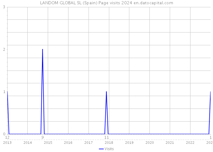 LANDOM GLOBAL SL (Spain) Page visits 2024 