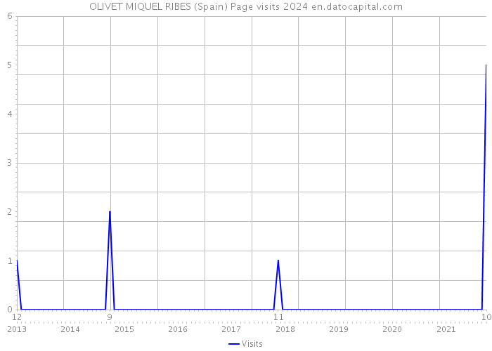 OLIVET MIQUEL RIBES (Spain) Page visits 2024 
