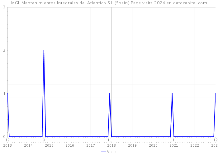 MGL Mantenimientos Integrales del Atlantico S.L (Spain) Page visits 2024 