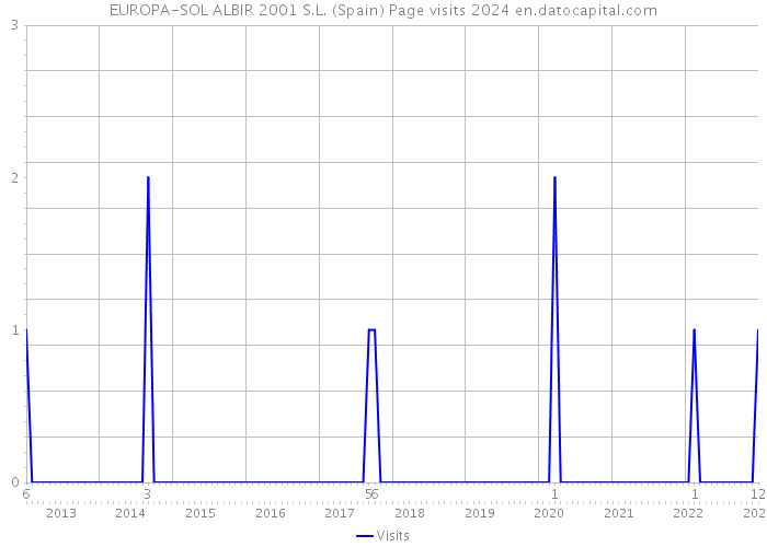 EUROPA-SOL ALBIR 2001 S.L. (Spain) Page visits 2024 