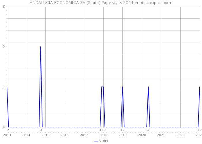 ANDALUCIA ECONOMICA SA (Spain) Page visits 2024 