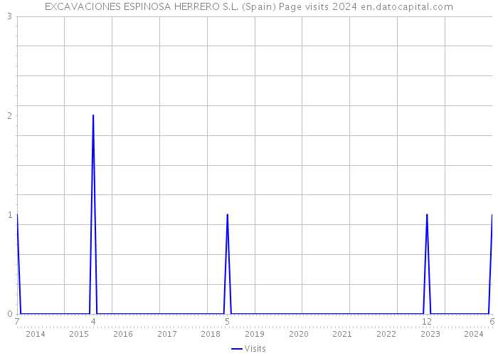 EXCAVACIONES ESPINOSA HERRERO S.L. (Spain) Page visits 2024 